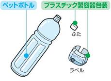 ボトル部分は「ペットボトル」へ出します。ラベル、キャップ、リングは「プラスチック製容器包装」へ出します。
