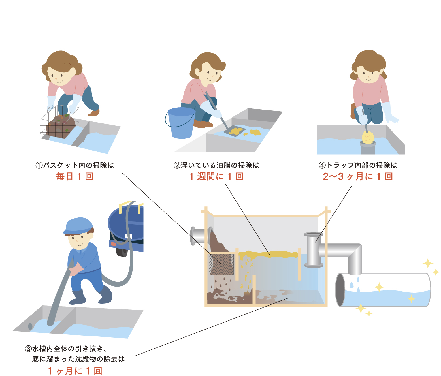 グリーストラップ清掃 清掃