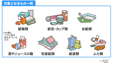 【紙製容器包装一例】紙箱類、紙缶・カップ類、台紙類、酒やジュースの箱（内側にアルミ箔が貼られているもの）、包装紙類、紙袋類、ふた類など