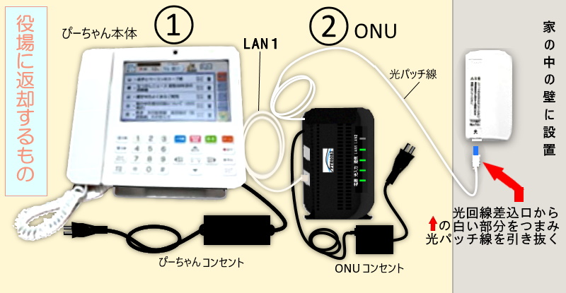 【役場に返却するもの】（1）ぴーちゃん本体とコンセント。LAN1のケーブル（※なくても構いません）(2)ONU、ONUのコンセント。光パッチ線（ONUにくっついています。光回線差込口から光パッチ線を引き抜く）