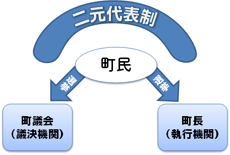 町長議会の図。二元代表制という制度で、町民が選挙によって「町議会議員（議決機関）」と「町長（執行機関）」を選ぶ。