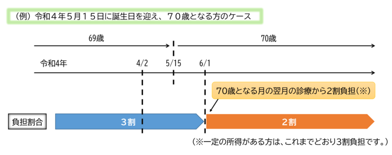 【自己負担割合イメージ】令和4年5月15日に誕生日を迎え70歳になる方の場合、令和4年6月1日以降2割負担になります。（ただし一定の所得がある方は、これまで通り3割負担です。）